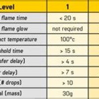 Ansi Glove Heat Rating Chart