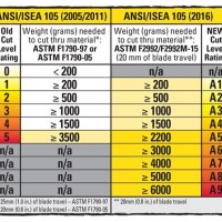 Ansi Glove Rating Chart