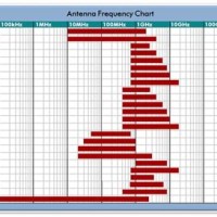 Antenna Length To Frequency Chart