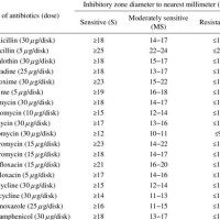 Antibiotic Zone Of Inhibition Chart