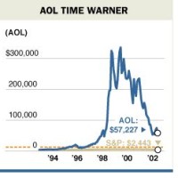 Aol Stock Chart 10 Year