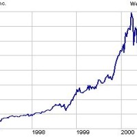 Aol Stock Chart 1990s