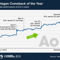 Aol Time Warner Stock Chart