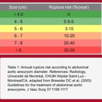 Aortic Aneurysm Size Chart