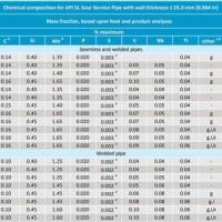 Api 5l Size Chart