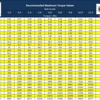 Api Torque Chart