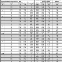 Api Tubing And Casing Chart