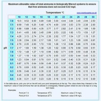 Aqueous Ammonia Pressure Temperature Chart