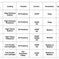 Arc Welding Electrode Size Chart