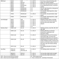 Arc Welding Rods Chart