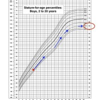 Are Growth Charts Accurate For Predicting Height