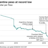 Argentina Peso Vs Us Dollar Chart