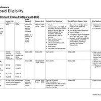 Arkansas Medicaid Eligibility Chart