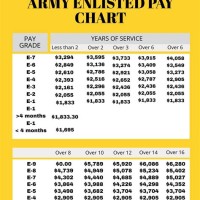 Armed Forces Pay Chart