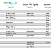 Armour Thyroid Conversion Chart