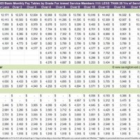 Army Cola Pay Chart