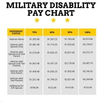 Army Disability Rating Pay Chart