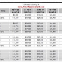 Army Enment Bonus Chart