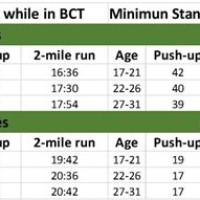 Army Fitness Test Chart 2018