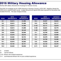 Army Housing Allowance Chart