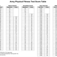 Army Pt Chart Female Scores