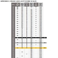 Army Pt Test Score Chart 2019