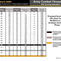 Army Pt Test Score Chart Calculator