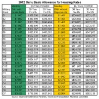 Army Warrant Officer Bah Chart