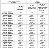 Astm Thickness Tolerance Chart Stainless Steel