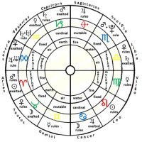 Astro Numerology Chart