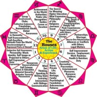 Astrological Chart 12th House