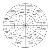 Astrology Birth Chart Aspects