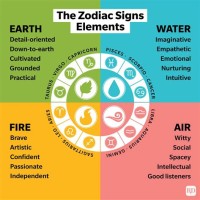 Astrology Birth Chart Elements