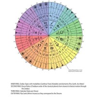 Astrology Numerology Birth Chart