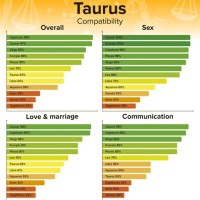 Astrology Signs Patibility Chart