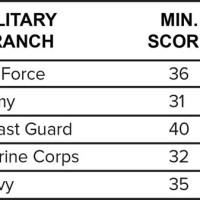 Asvab Navy Score Chart