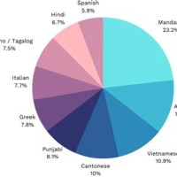 Australia Top 10 Charts