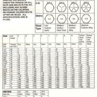 Australian Bolt Torque Chart