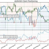 Australian Dollar Versus Us Chart