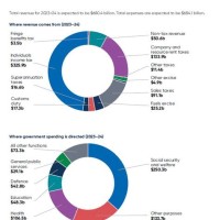 Australian Federal Government Revenue Pie Chart