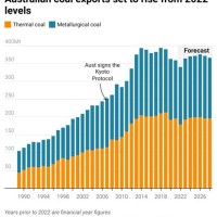 Australian Ing Coal Chart