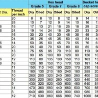 Australian Standard Bolt Torque Chart