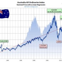 Australian Stock Market 10 Year Chart