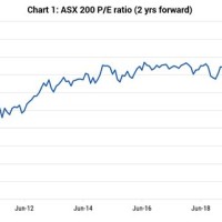 Australian Stock Market Asx Chart