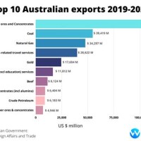 Australian Top Charts 2018