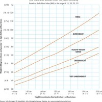 Australian Weight To Height Chart