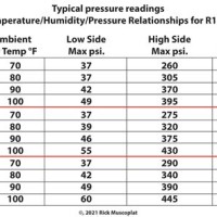 Auto Air Conditioner Pressure Temperature Chart