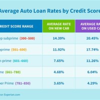 Auto Loan Chart Based On Credit Score