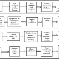 Automobile Ion Line Flow Chart