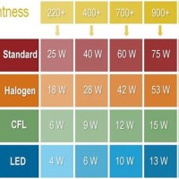 Automotive Led Light Bulb Conversion Chart